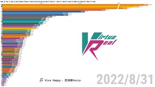 【数据可视化】VirtuaReal Project成员粉丝数变化 第十一期（2022.7.1—2022.8.31）