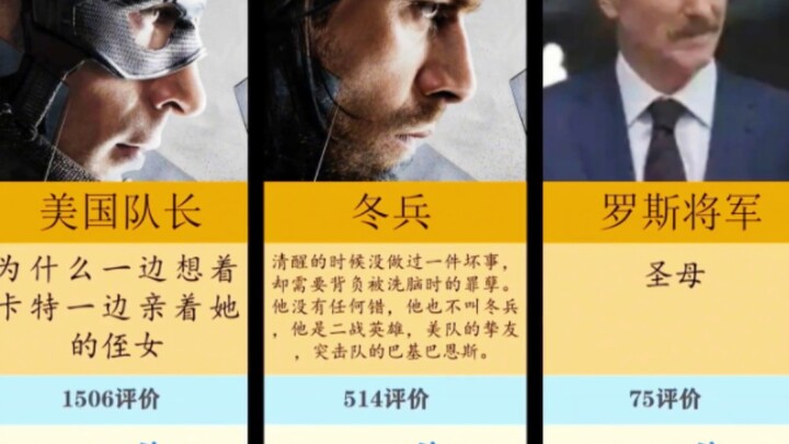虎扑《美国队长3：内战》人物评分排名（最新最全）