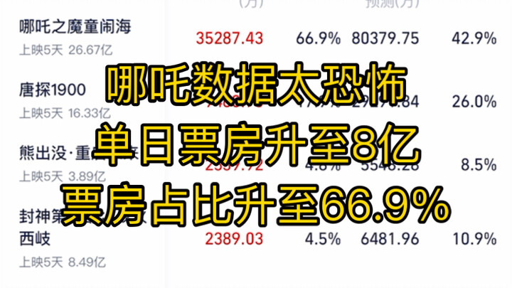 《哪吒2》各项票房数据创新高，已全面碾压春节档！