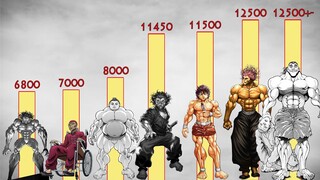 Baki Characters Power Levels