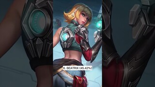 10 Heroes with Lowest Winning % in All Ranks #mobilelegends #mlbb #philippines #indonesia #shorts