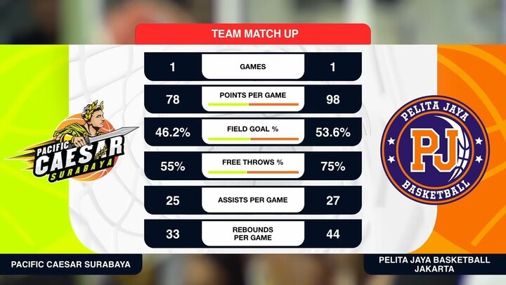 Liga Provinsi GoPay 2026 Match 13: Pacific Caesar Jawa Timur vs Pelita Jaya Basketball DKI Jakarta