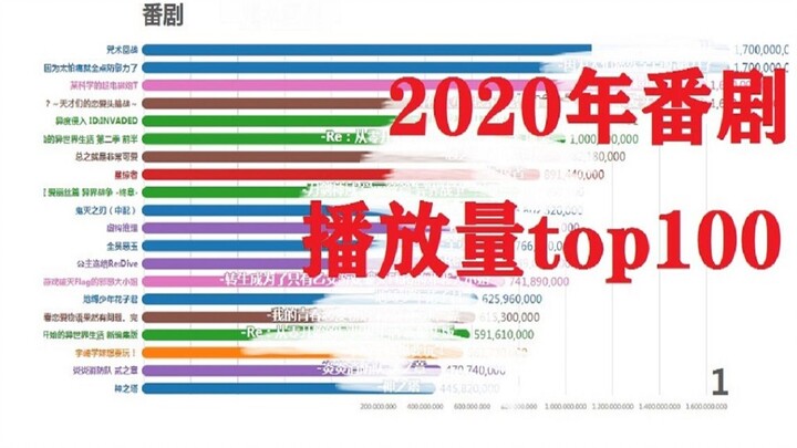 2020年番剧播放量top100,！我没有想到第一竟然是它