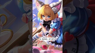 Feb 29 Most Banned Heroes Mythic Glory + #mobilelegends #mlbb #philippines #indonesia #shorts #ml