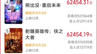 恭喜熊出没超越射雕排到第四名