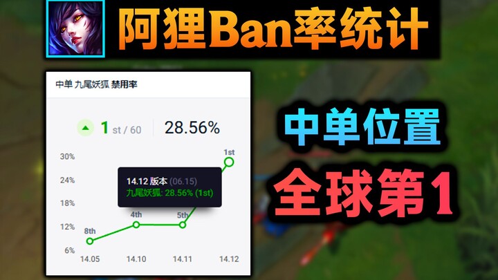 A-Li’s Global Ban Rate Statistics: How much has it increased after Faker’s Hall of Fame skin was rel