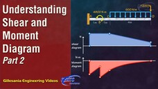 TOS Episode 10 - Understanding the Principles Behind Shear and Moment Diagram