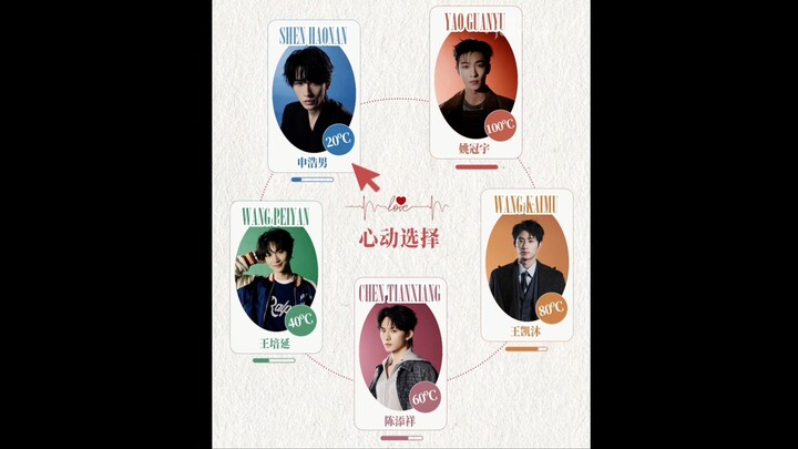 Shen Haonan, Wang Peiyan, Chen Tianxiang, Wang Kaimu & Yao Guanyu 💗 “Heartbeat Temperature Report”