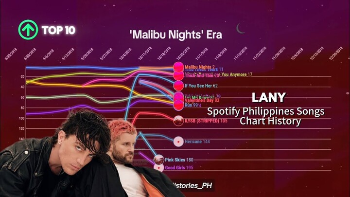 LANY | Spotify Philippines Songs Chart History (2017-2024)