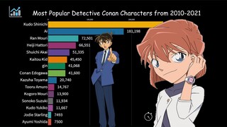 Most Popular Detective Conan Characters from 2010-2021