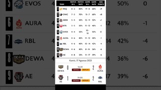 KLASEMEN MPL INDONESIA WEEK 5 DAN HASIL PERTANDINGAN WEEK 5 #mpl #mplid #mlbb #mobilelegends