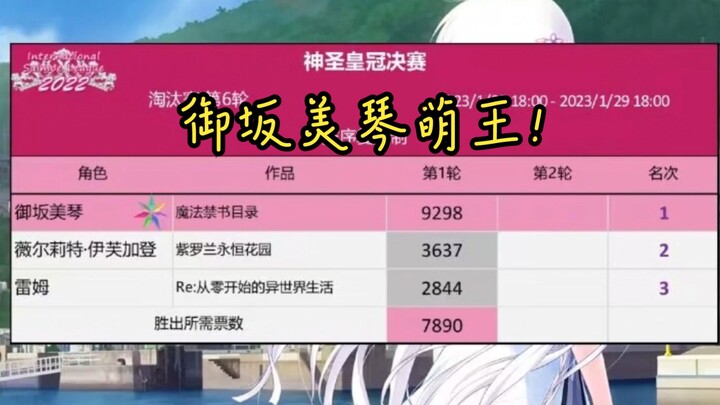 御坂美琴获得2022年世萌萌王！琴王扫六合，美琴夺冠双萌王！