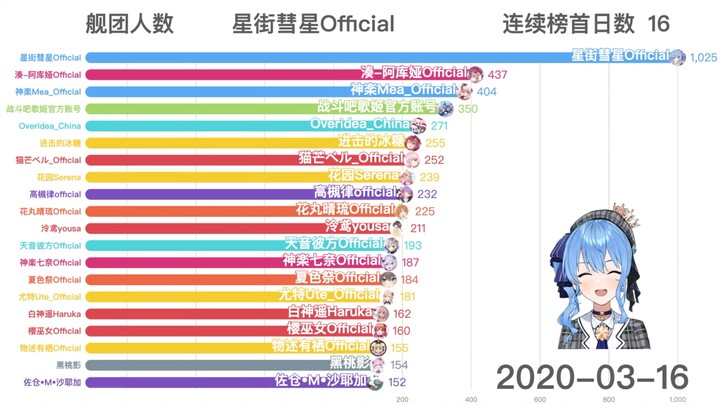 【数据可视化】DD大航海！B站VTuber/Vup 【舰长人数】统计——2020一季度