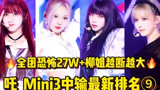 วันจันทร์เพิ่มขึ้นเล็กน้อย ยอดรวมทั้งวงน่ากลัวถึง 270,000! ยูจีมินพุ่งไป 130,000 ยิ่งตัดยิ่งไร้สาระ!