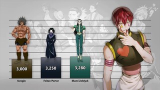 Phantom Troupe Members Power Levels (Hunter × Hunter)