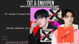 [ENHYPEN & TXT] Highest 1st Week Album Sales on Hanteo of 4th Generation Group