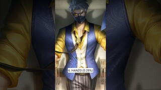 Feb. 11 Least Popular Assassin Heroes in All Ranks #mobilelegends #mlbb #philippines #indonesia #ml