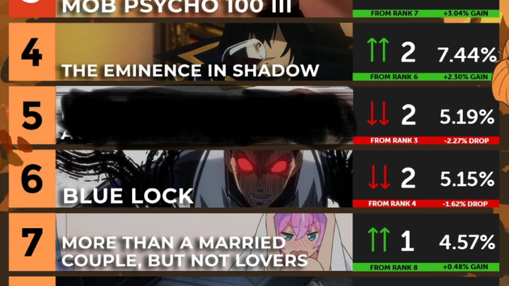 [AC Ranking] October 2022, Week 4 Ranking: BLEACH — Chainsaw Man — Psycho-Mob Top 3