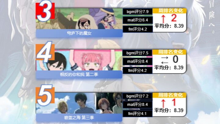 Kamu tahu, dia masih yang teratas丨Peringkat nilai anime musim panas 2026 pekan kedua (hanya menghitu