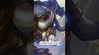 Top 10 Most Banned Support Heroes in All Ranks #mobilelegends #mlbb #philippines #indonesia #sg #ml