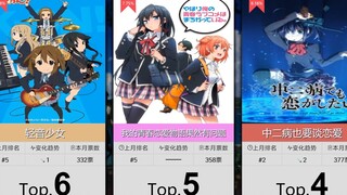 【11月】校园题材番剧人气排行Top50！