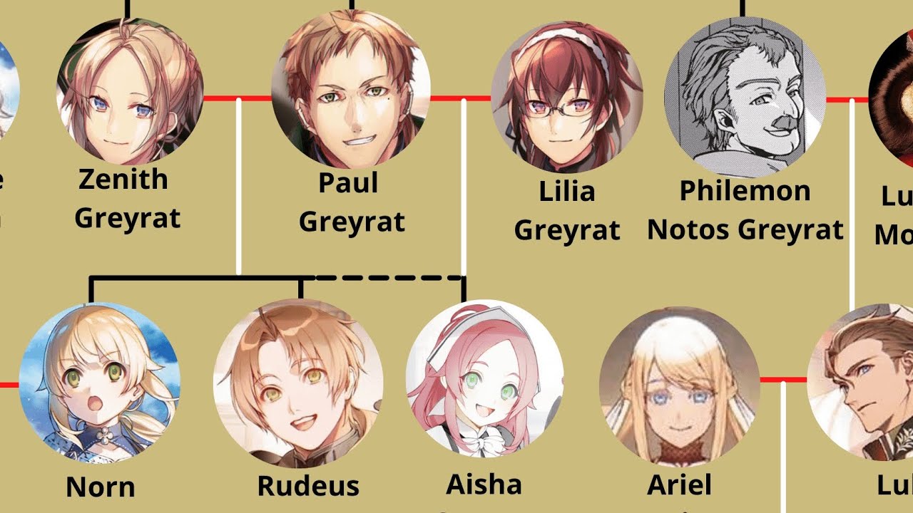 Family Tree Of Rudeus Greyrat Part 1 | Mushoku Tensei Jobless Reincarnation  Season 2 - BiliBili