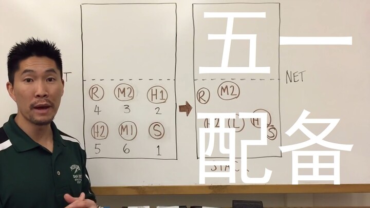 (原创中文字幕)丹尼教练排球教学（五一配备接发球站位轮转）排球进攻教学