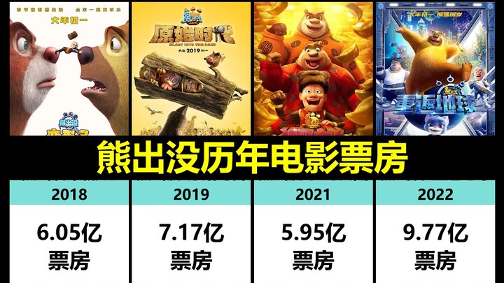 Boonie Bears film box office through the years: “Reversing Time” tops 1.2 billion yuan in its first 