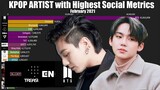 KPOP Artist with Highest Social Metrics for February 2021