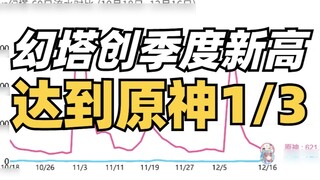[Genshin Impact VS Tower of Fantasy] Tower of Fantasy turnover hit a quarterly high and reached 1/3 