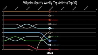 Philippine Spotify Weekly Top Artists (Top 10) - 2023