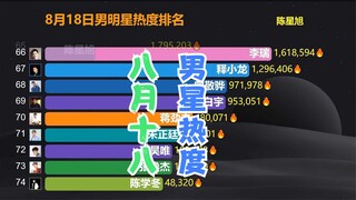 Popularity data: August 18th male star popularity ranking, Zhou Shen beat Tan Jianci