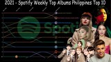 2021 - Spotify Weekly Top Albums Philippines (Top 10)