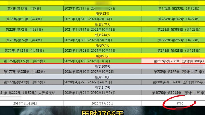 "A Mortal's Journey to Immortality" - Ten Years of Journey into the Human World, Ending Time Predict