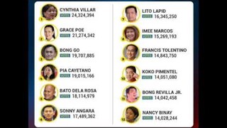 Philippines' Election 2019 Winners Mayor and Senator