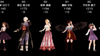 【東方MMD】2023版 東方19回人気投票結果