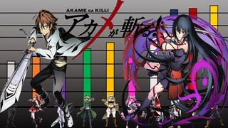 Niveles de Poder de Akame Ga Kill de Nigth Ride