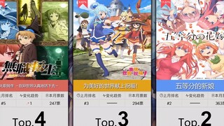 【11月】后宫题材番剧人气排行Top50！