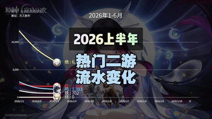 [2026H1] Biểu đồ doanh thu của các tựa game di động đình đám: Genshin Impact + Honkai: Star Rail + Z