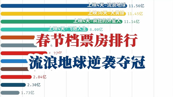 Spring Festival box office rankings! (Go, The Wandering Earth!)