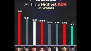 Gumayusi ranks fourth with the highest KDA of his World Championship career!