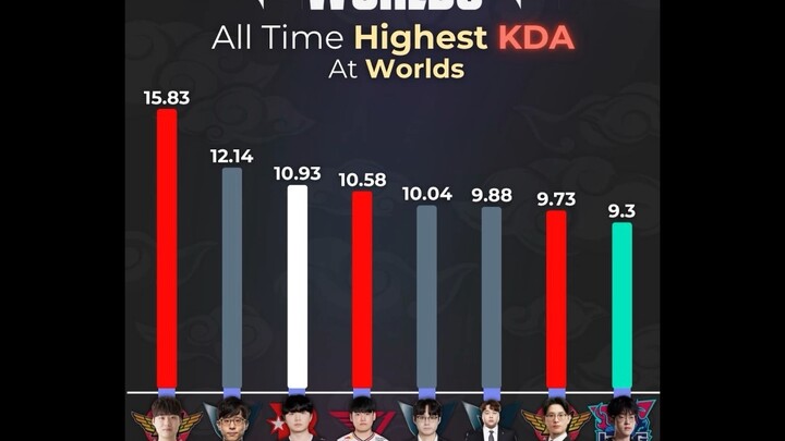 Gumayusi ranks fourth with the highest KDA of his World Championship career!