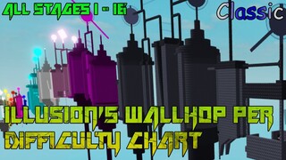 Illusion's WallHop Per Difficulty Chart: Classic [All Stages 1-16] (ROBLOX Obby)