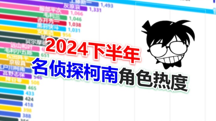 无解的基德——2024下半年名侦探柯南主要角色热度排行【数据可视化】