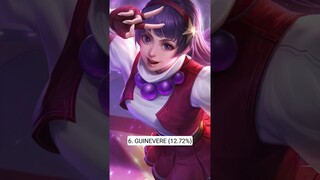 Top 10 Most Banned Fighter Heroes in Mythic #mobilelegends #mlbb #philippines #indonesia #shorts #ml
