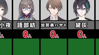 彩虹社各主播会员数量统计
