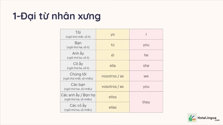 #2 Learn Spanish with Hola Lingua - A1 - Beginner - Tự học tiếng Tây Ban Nha A1