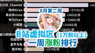 8月第二周B站虚拟区涨粉最快排行#58