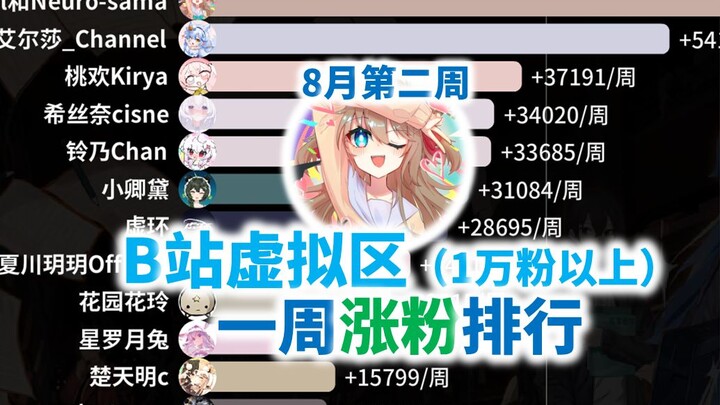 8月第二周B站虚拟区涨粉最快排行#58