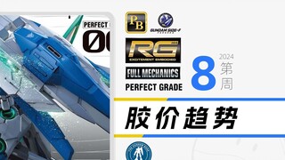 Tren harga lem mingguan minggu ke 8 tahun 2024 [RG+PG+FM+PB+base]